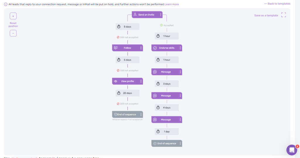 Entonnoir complet de sensibilisation à LinkedIn